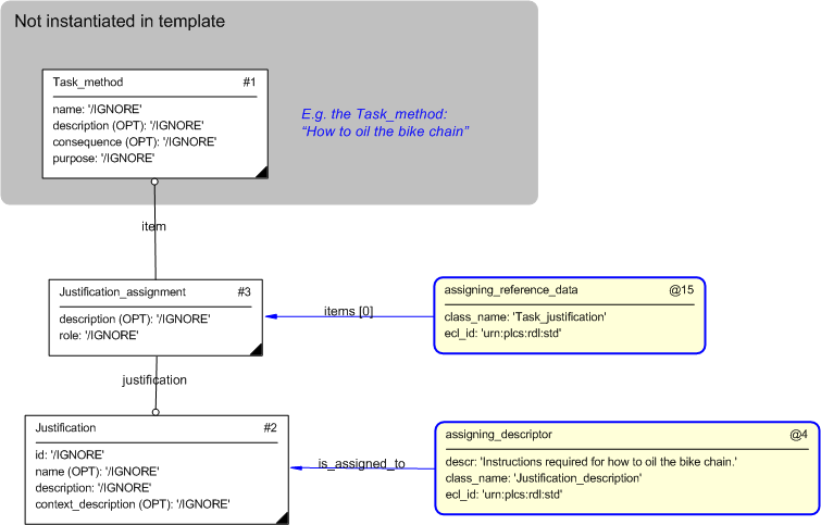 Figure 3 —  Entities instantiated by assigning_justification template
