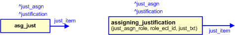 Figure 2 —  The graphical representation of the assigning_justification template
