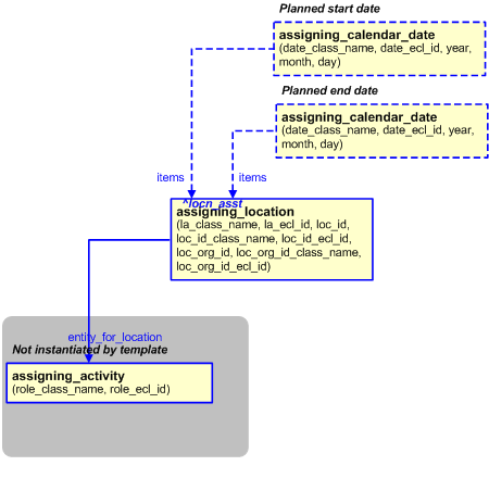 Figure 5 —  Template Configuration with Optional Calendar Date Assignment.