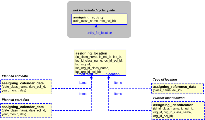 Figure 6 —  Template Configuration with Optional Calendar Date, Reference Data and Identification Assignment 