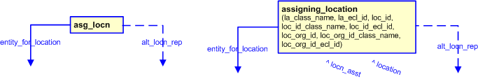 Figure 2 —  Template Usage