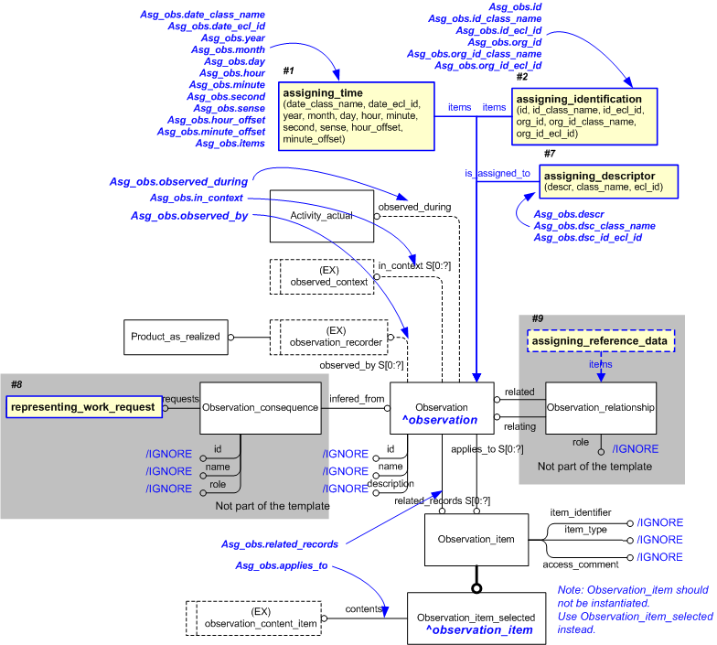 Figure 1 —  An EXPRESS-G representation of the Information model for assigning_observation
