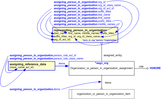Figure 1 —  An EXPRESS-G representation of the Information model for
          assigning_person_in_organization