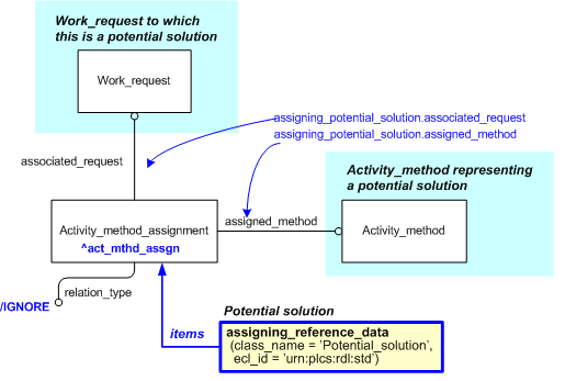 Figure 1 —  An EXPRESS-G representation of the Information model for assigning_potential_solution
