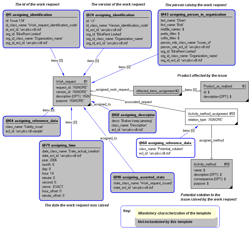 Figure 3 —  Entities instantiated by assigning_potential_solution template
