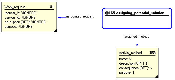 Figure 4 —  Instantiation of assigning_potential_solution template