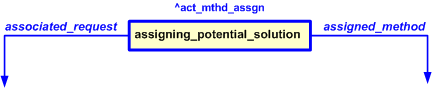 Figure 2 —  
                    The graphical representation of assigning_potential_solution template
                