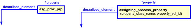 Figure 2 —  
                    The graphical representation of the assigning_process_property template
                