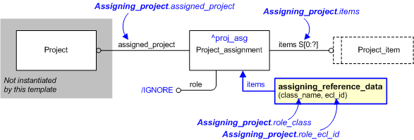 Figure 1 —  An EXPRESS-G representation of the Information model for assigning_project