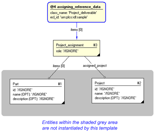 Figure 3 —  Entities instantiated by assigning_project template