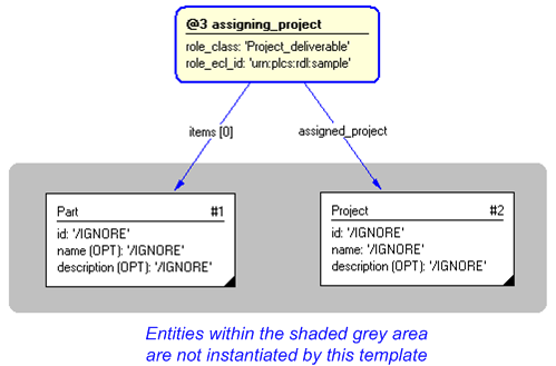Figure 4 —  Instantiation of assigning_project template
