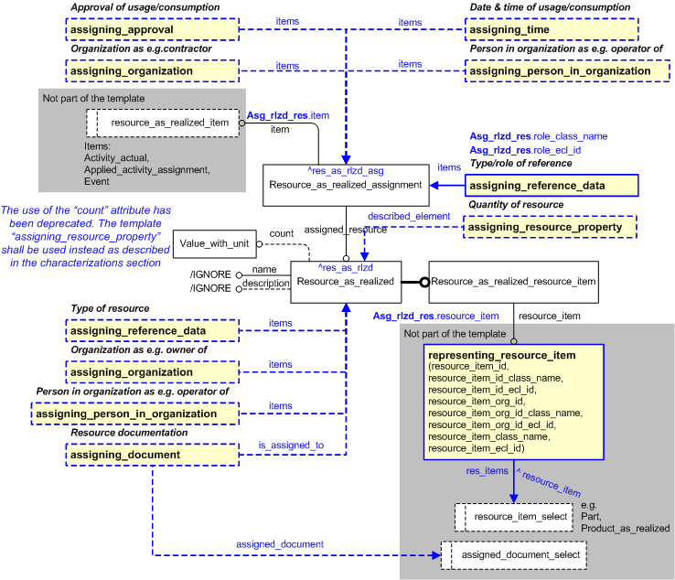 Figure 5 —  Characterizations of assigning_realized_resource