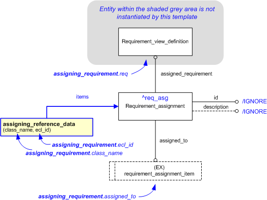 Figure 1 —  An EXPRESS-G representation of the Information model for assigning_requirement