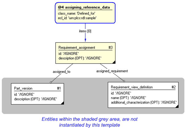 Figure 3 —  Entities instantiated by assigning_requirement template