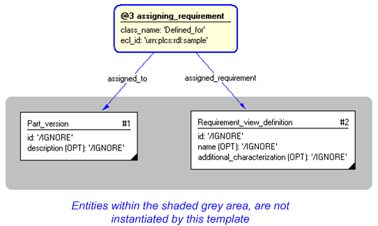 Figure 4 —  Instantiation of assigning_requirement template