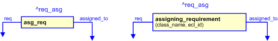Figure 2 —  The graphical representation of the assigning_requirement template