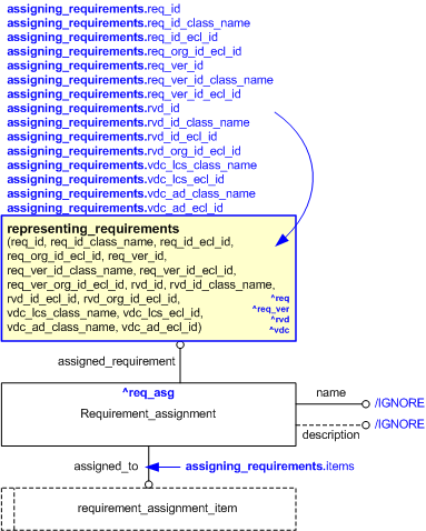 Figure 1 —  Assigning requirement data (EXPRESS-G diagram)