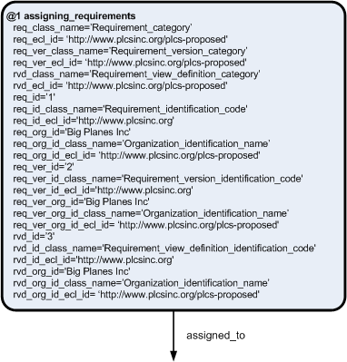 Figure 4 —  Assigning requirement data to a part version (condensed EXPRESS-I diagram)