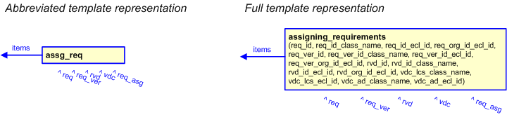 Figure 2 —  Assigning requirement data (condensed EXPRESS-G diagram)