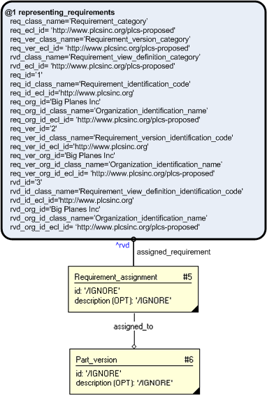 Figure 3 —  Assigning requirement data to a part version (EXPRESS-I diagram)