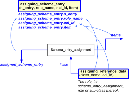 Figure 1 —  assigning scheme template model,