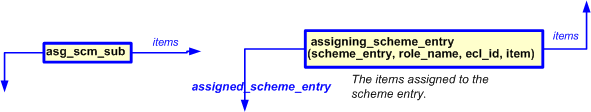 Figure 2 —  assigning scheme template model - consolidated,