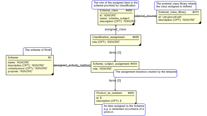 Figure 3 —  Assigning Scheme Subject Template Instantiation