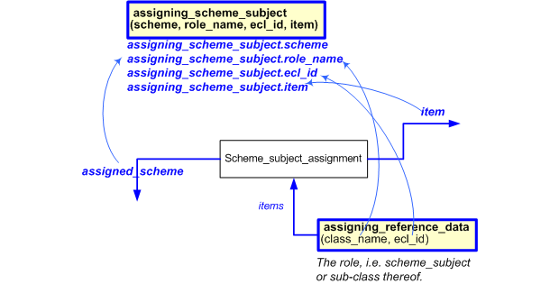 Figure 1 —  assigning scheme template model,