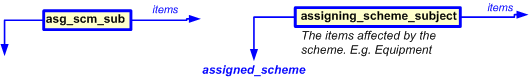 Figure 2 —  assigning scheme subject template usage
