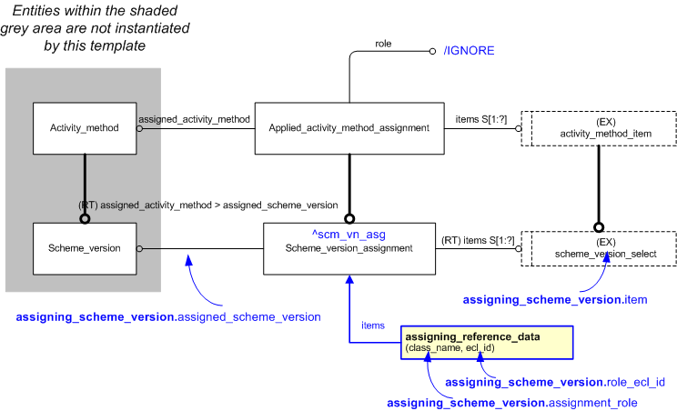 Figure 1 —  An EXPRESS-G representation of the Information model for assigning_scheme_version