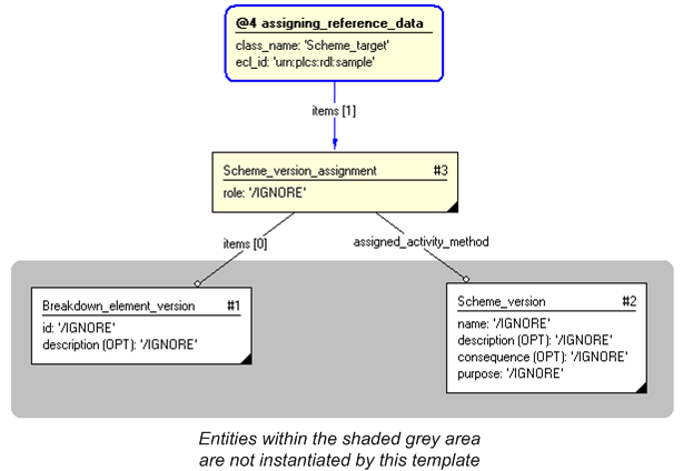 Figure 3 —  Entities instantiated by assigning_scheme_version template