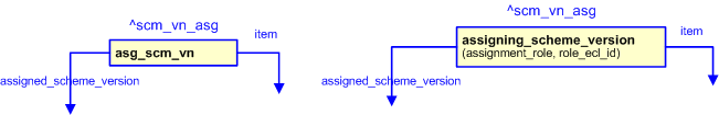 Figure 2 —  The graphical representation of the assigning_scheme_version template