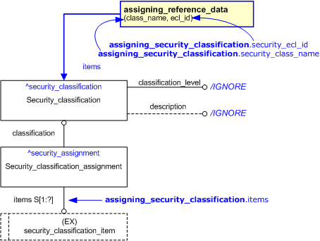Figure 1 —  Information model overview
