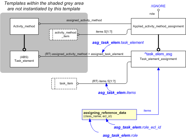 Figure 1 —  An EXPRESS-G representation of the Information model for assigning_task_element