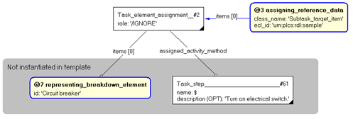 Figure 3 —  Entities instantiated by assigning_task_element template