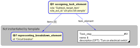 Figure 4 —  Instantiation of assigning_task_element template