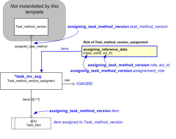 Figure 1 —  An EXPRESS-G representation of the Information model for assigning_task_method_version