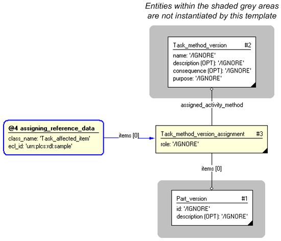 Figure 3 —  Entities instantiated by assigning_task_method_version template