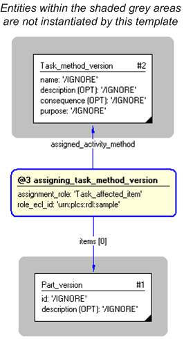 Figure 4 —  Instantiation of assigning_task_method_version template