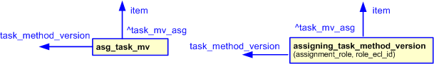 Figure 2 —  The graphical representation of the assigning_task_method_version template