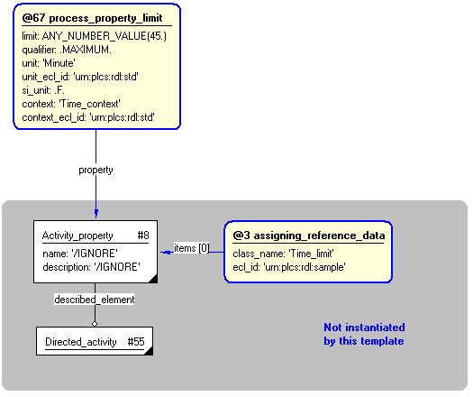 Figure 5 —  Instantiation of template