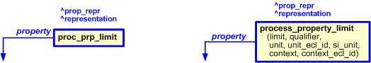 Figure 2 —  
                    The graphical representation of "process_property_limit" template
                