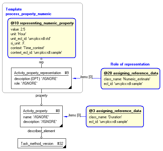 Figure 7 —  Characterization by role of process_property_numeric template