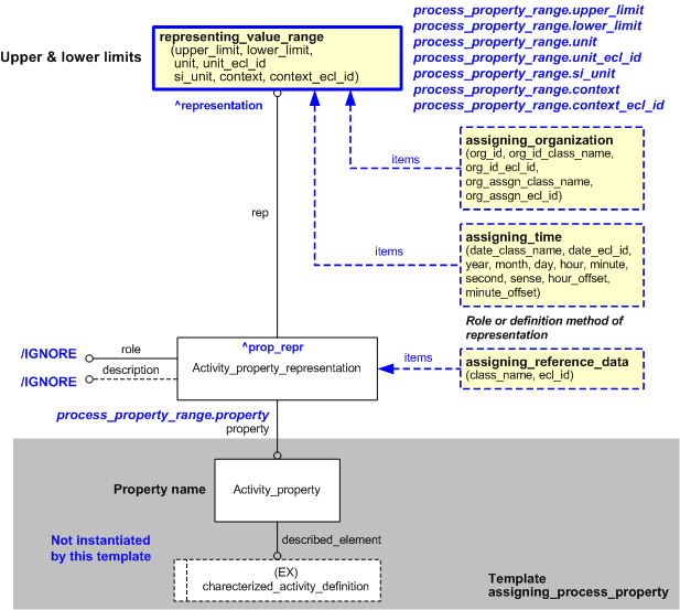 Figure 6 —  Characterizations for process_property_range template