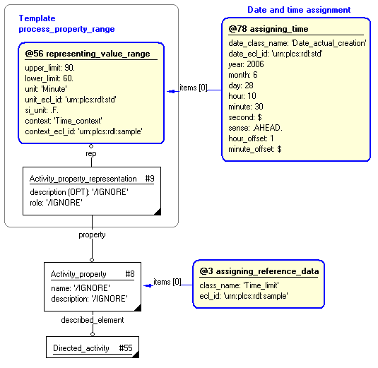 Figure 8 —  Characterization by date of process_property_range template
