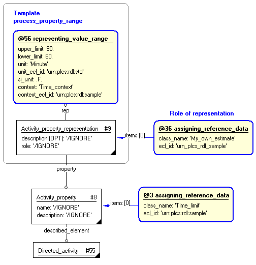 Figure 7 —  Characterization by role of process_property_range template