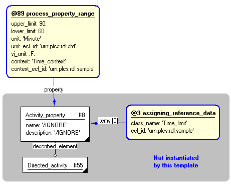 Figure 5 —  Instantiation of template
