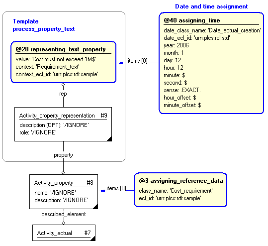 Figure 8 —  Characterization by date of "process_property_text" template