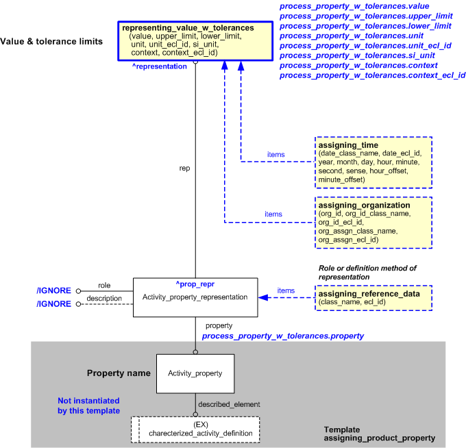 Figure 6 —  Characterizations for process_property_w_tolerances template
