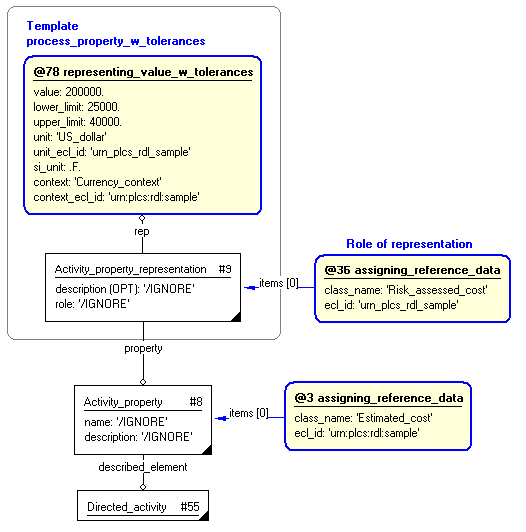 Figure 7 —  Characterization by role of process_property_w_tolerances template